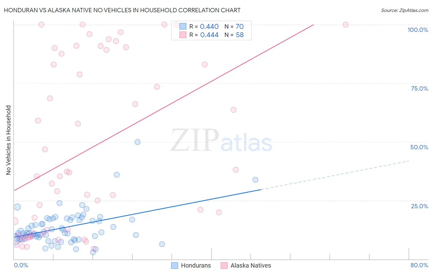 Honduran vs Alaska Native No Vehicles in Household