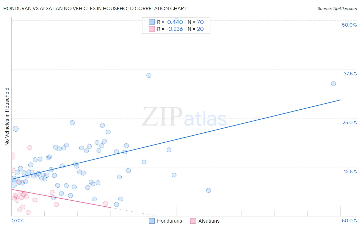 Honduran vs Alsatian No Vehicles in Household