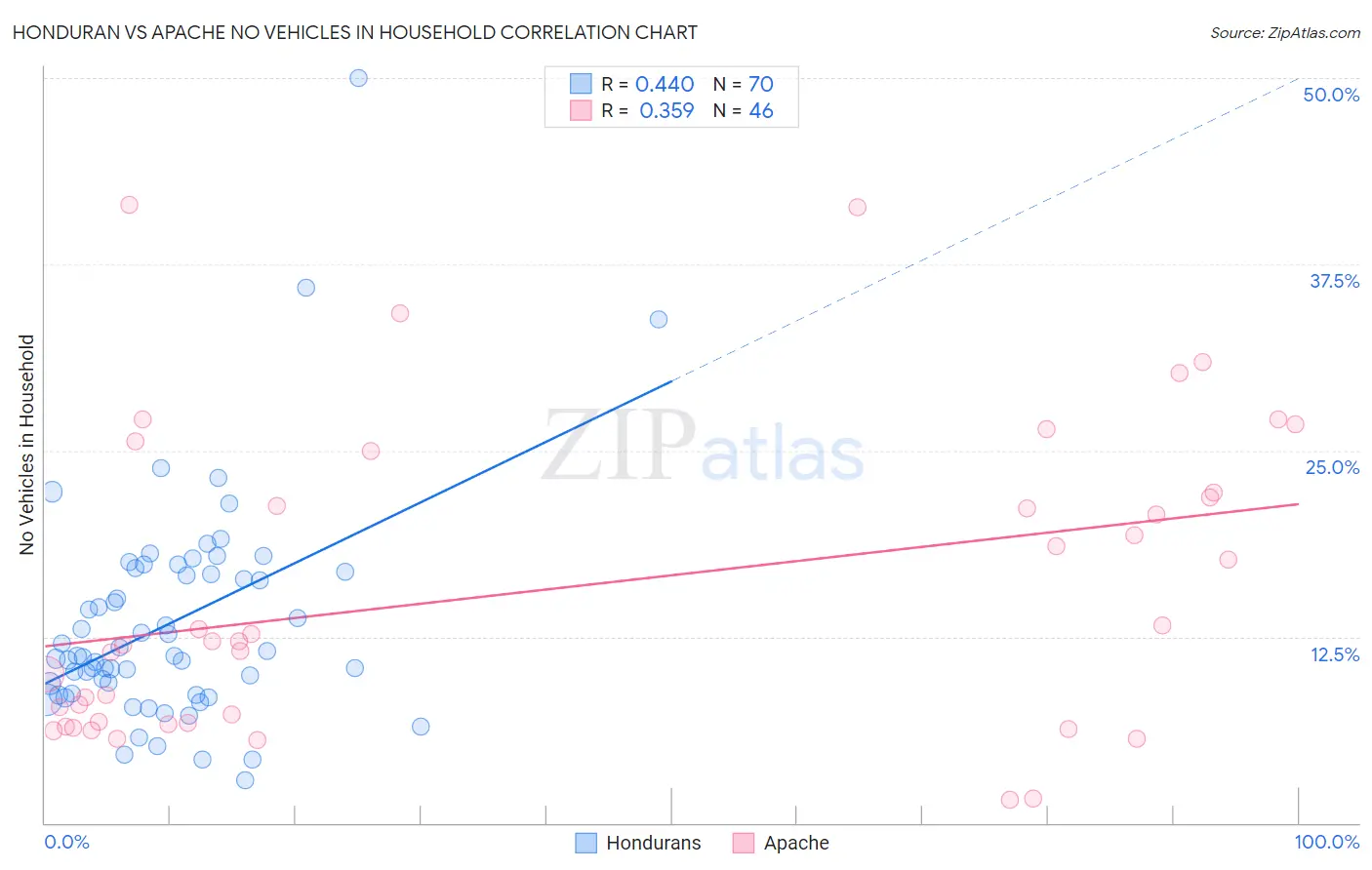 Honduran vs Apache No Vehicles in Household