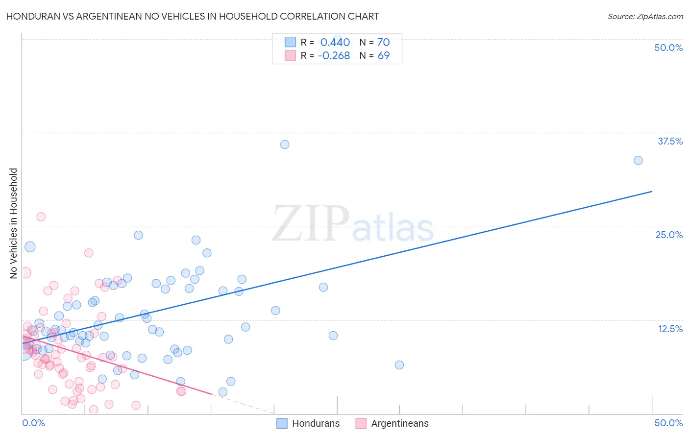 Honduran vs Argentinean No Vehicles in Household