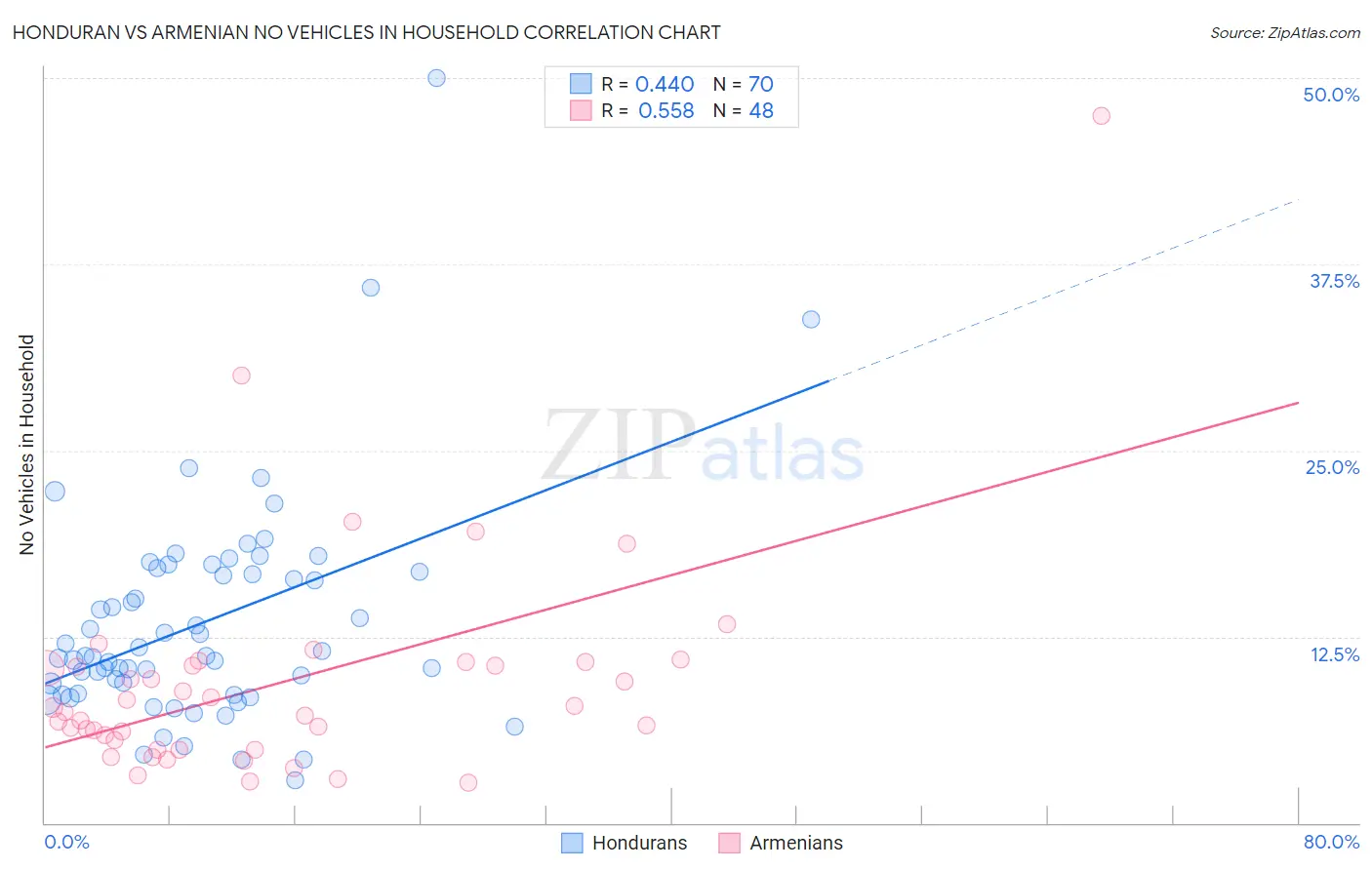 Honduran vs Armenian No Vehicles in Household