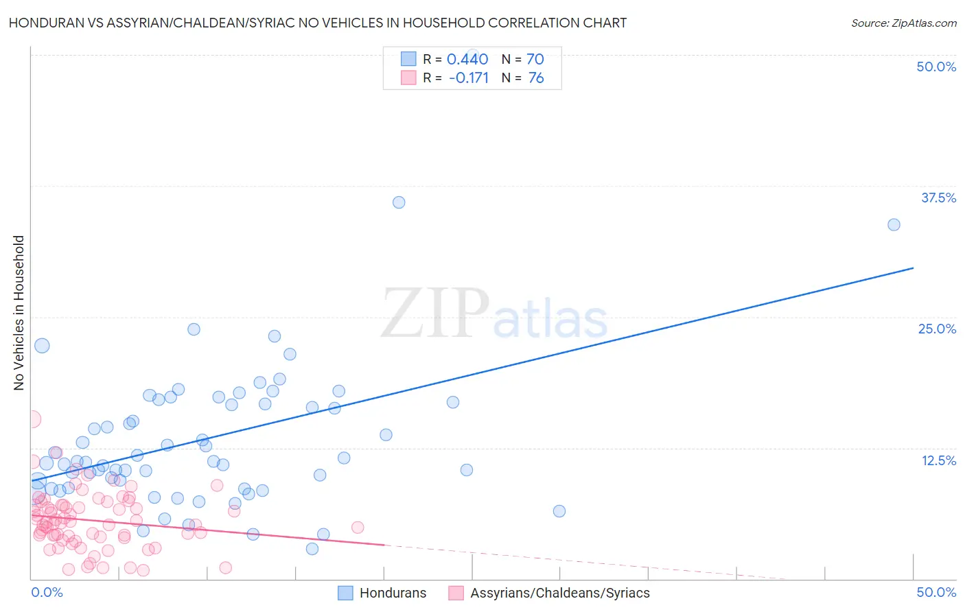 Honduran vs Assyrian/Chaldean/Syriac No Vehicles in Household