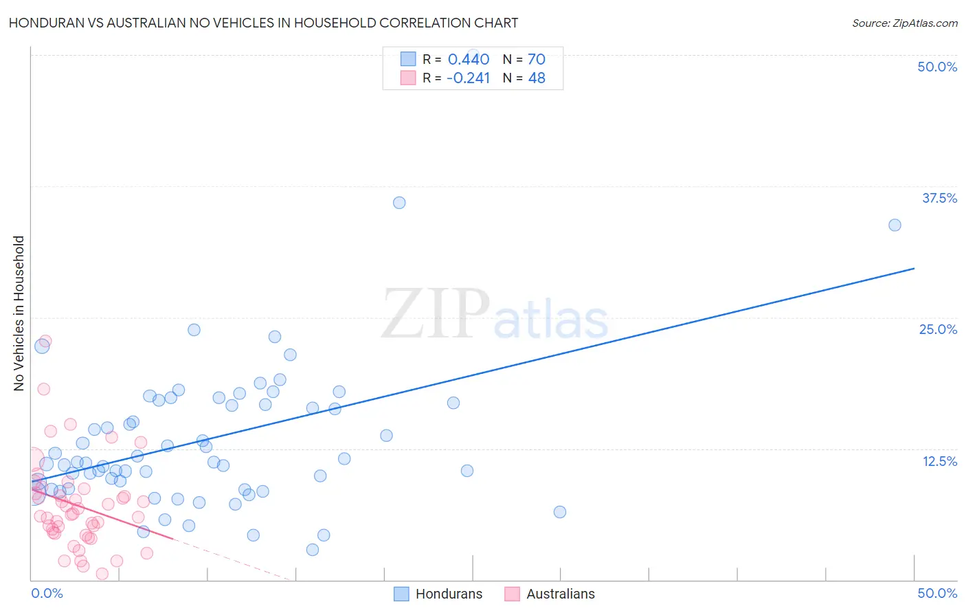 Honduran vs Australian No Vehicles in Household
