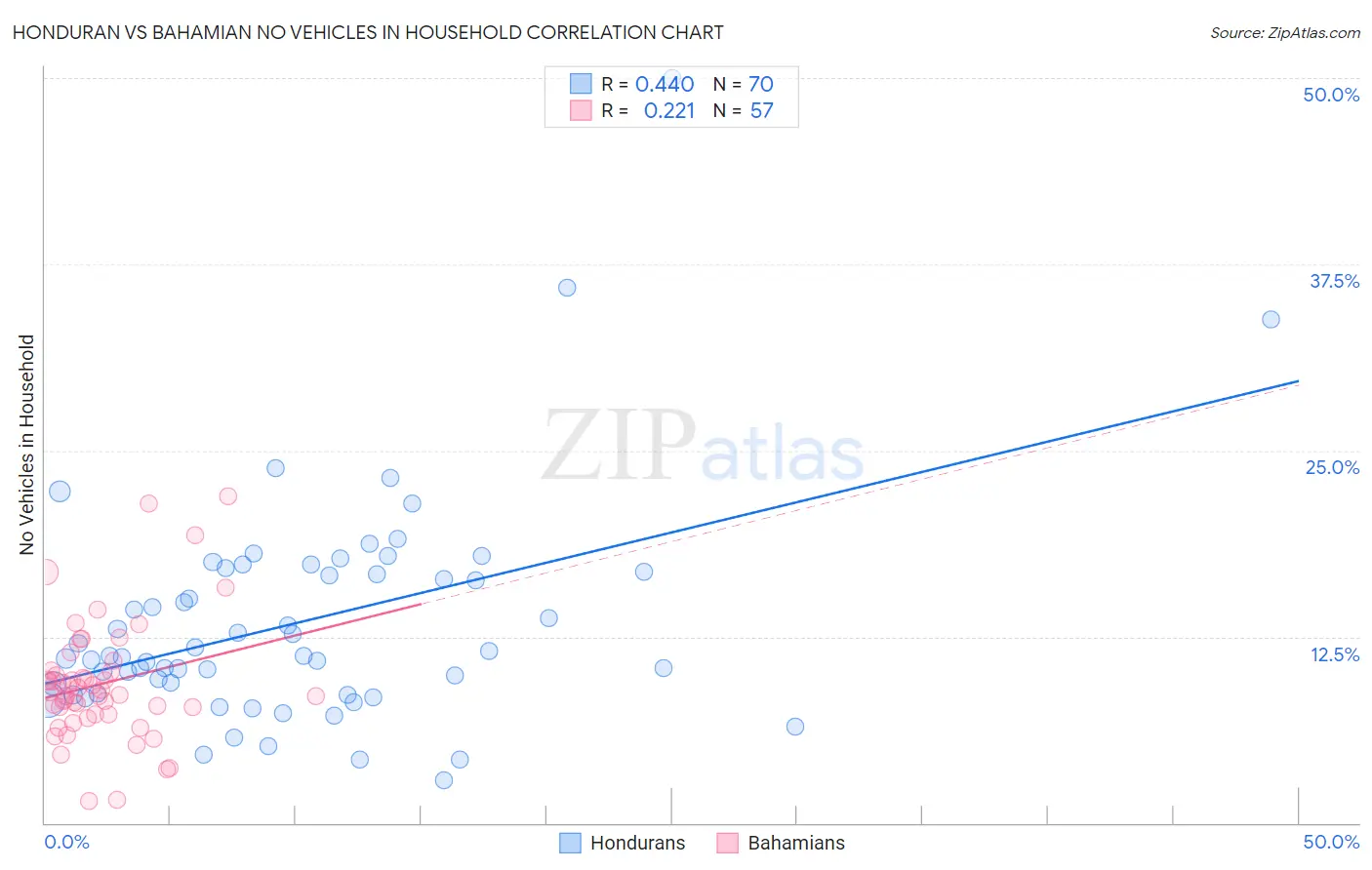 Honduran vs Bahamian No Vehicles in Household