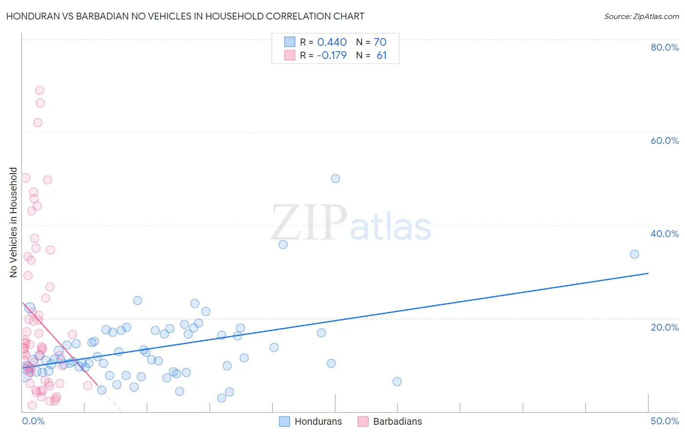Honduran vs Barbadian No Vehicles in Household
