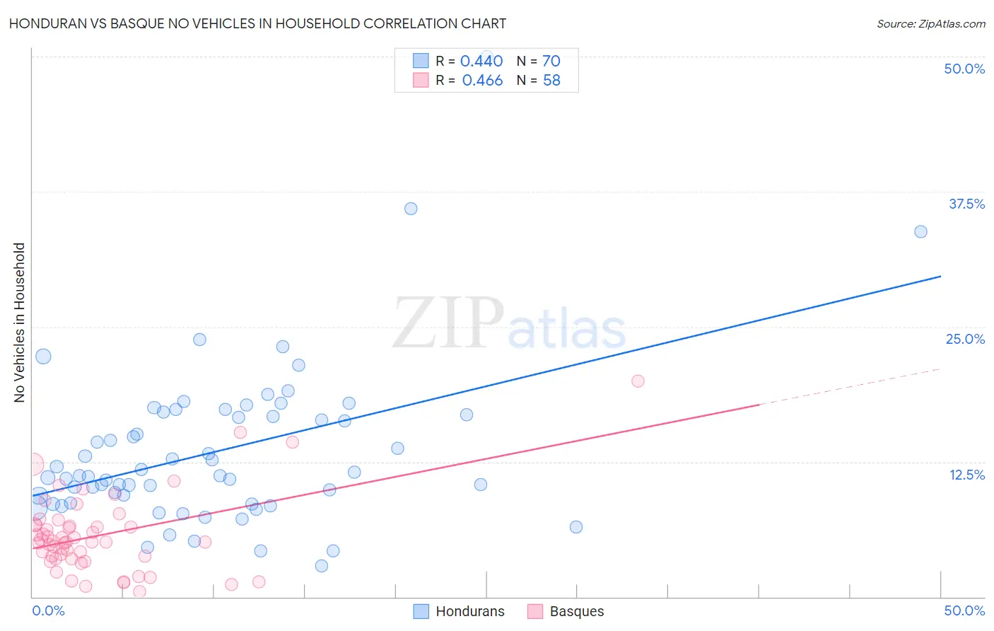 Honduran vs Basque No Vehicles in Household