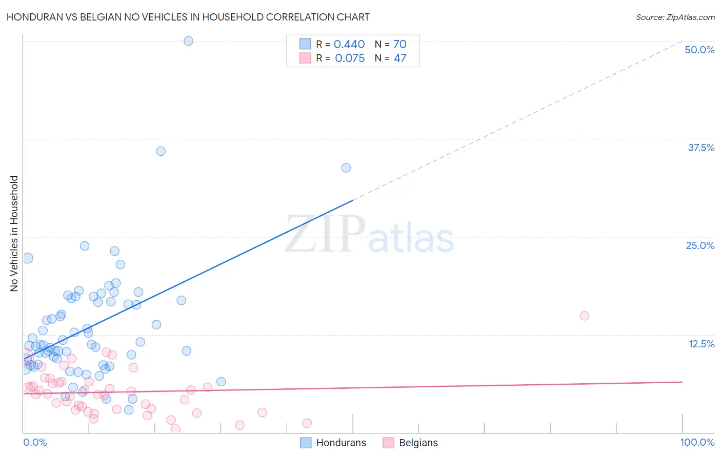 Honduran vs Belgian No Vehicles in Household