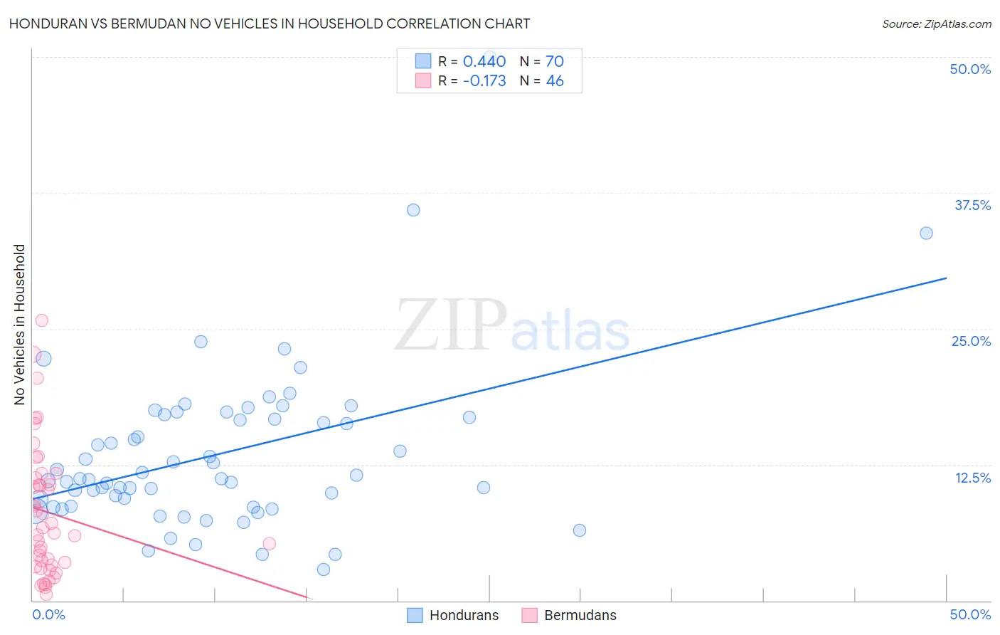 Honduran vs Bermudan No Vehicles in Household