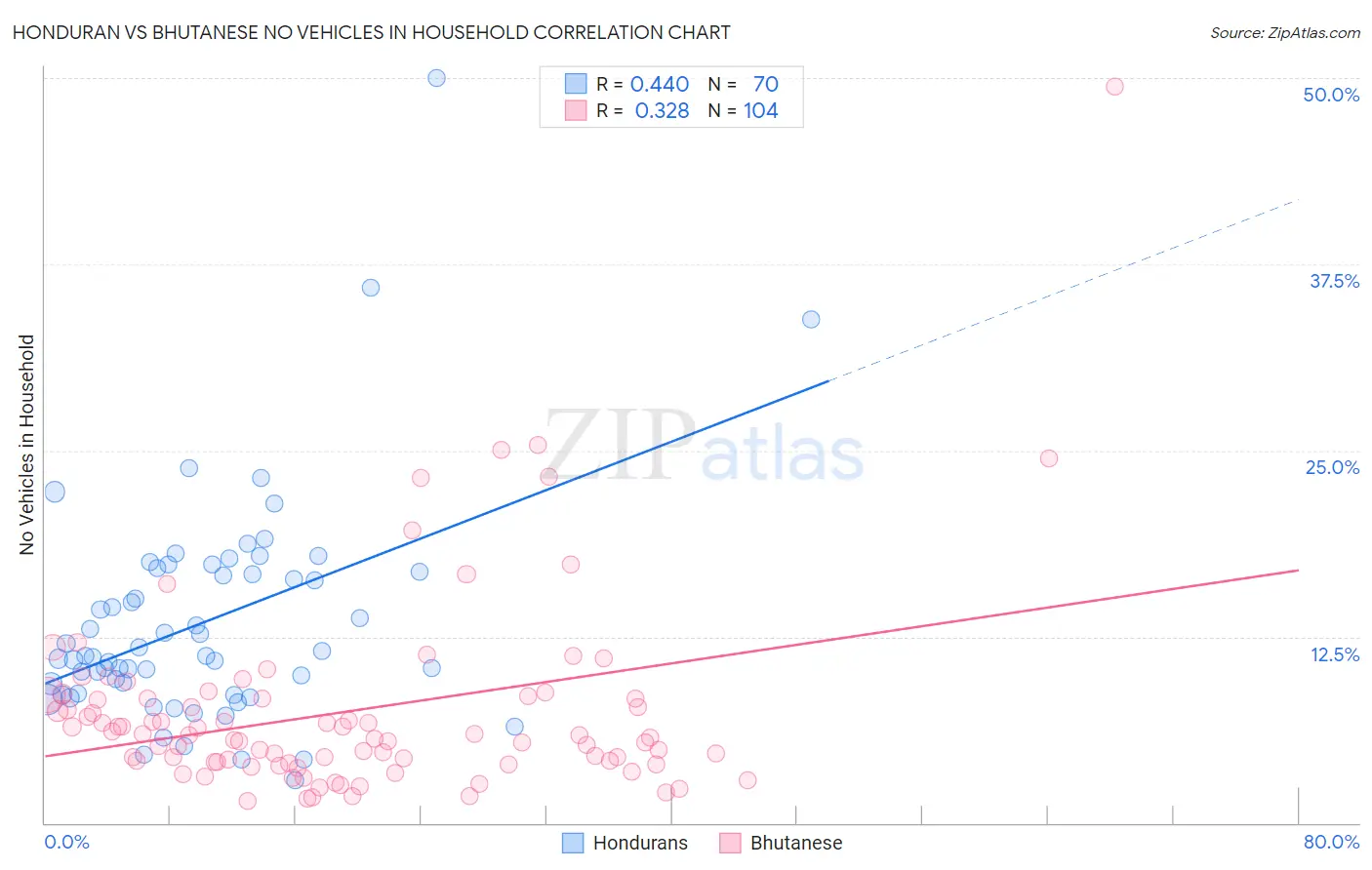 Honduran vs Bhutanese No Vehicles in Household
