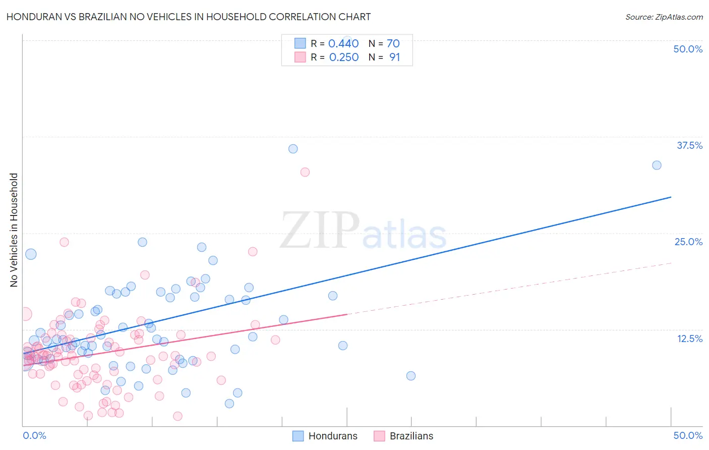 Honduran vs Brazilian No Vehicles in Household
