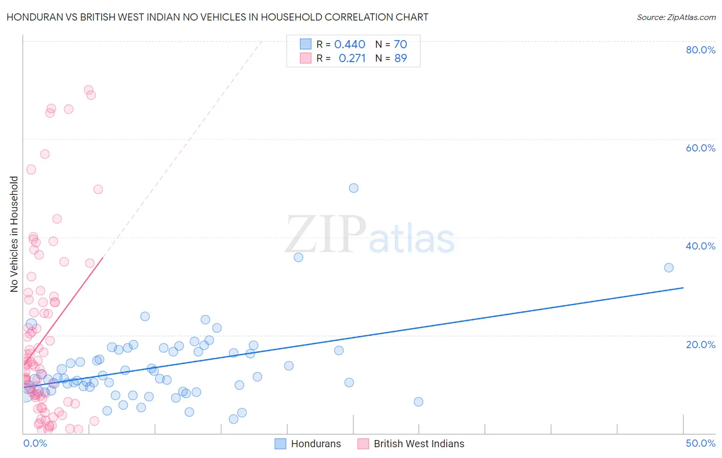 Honduran vs British West Indian No Vehicles in Household