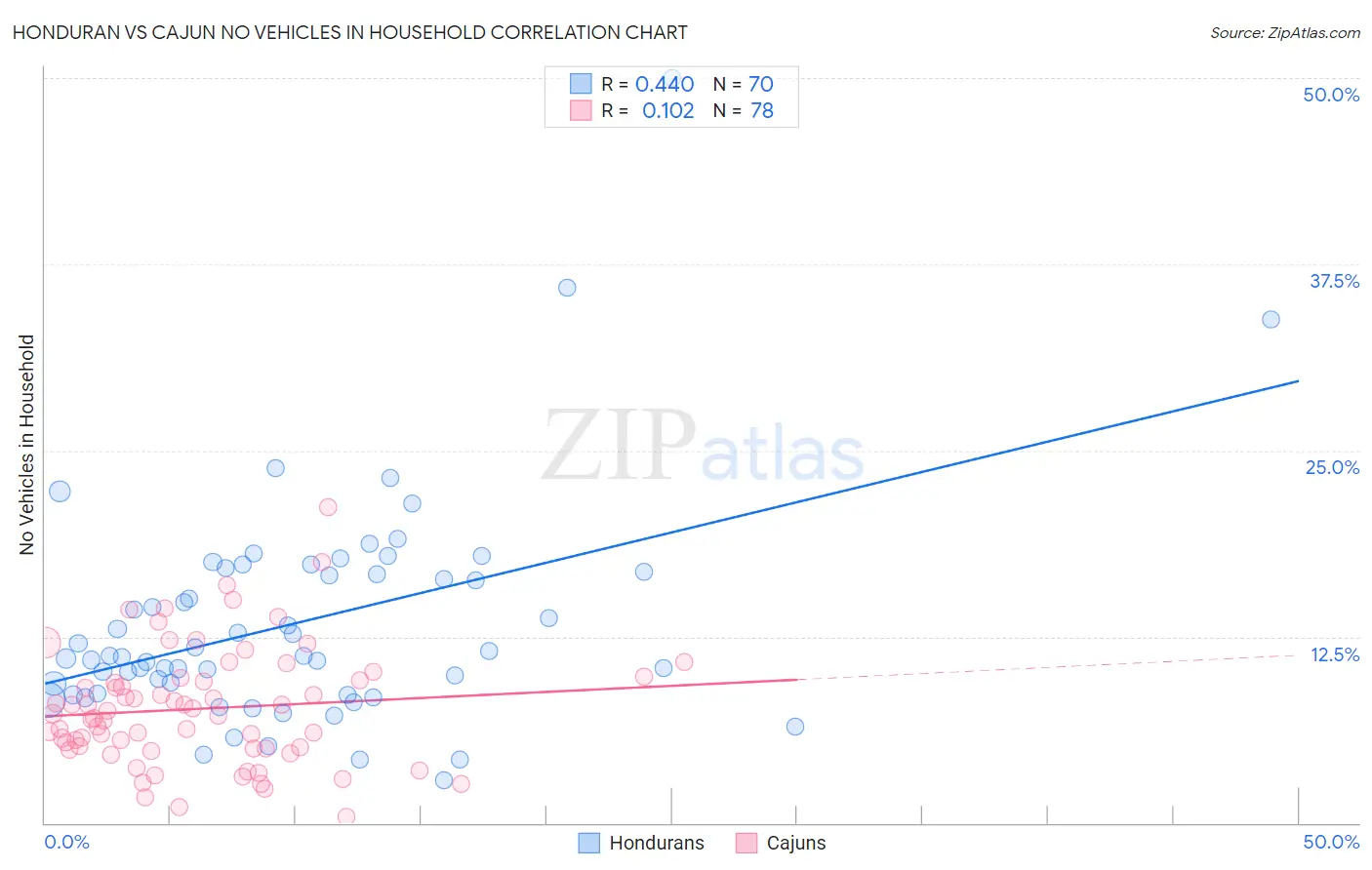 Honduran vs Cajun No Vehicles in Household