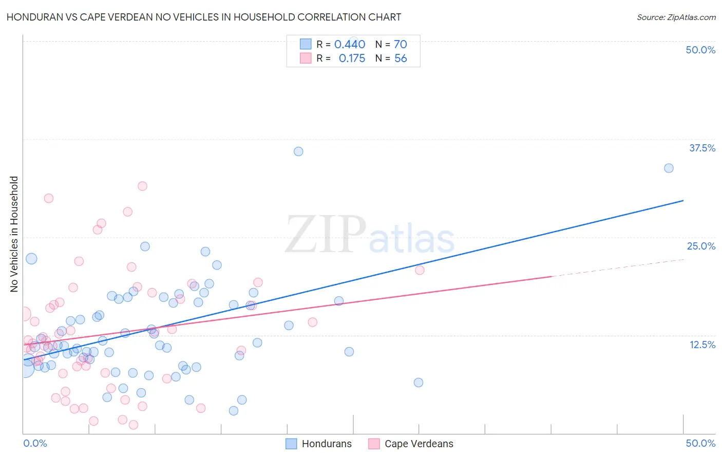 Honduran vs Cape Verdean No Vehicles in Household