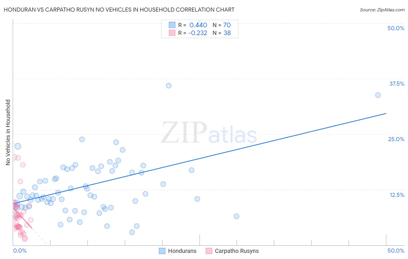 Honduran vs Carpatho Rusyn No Vehicles in Household