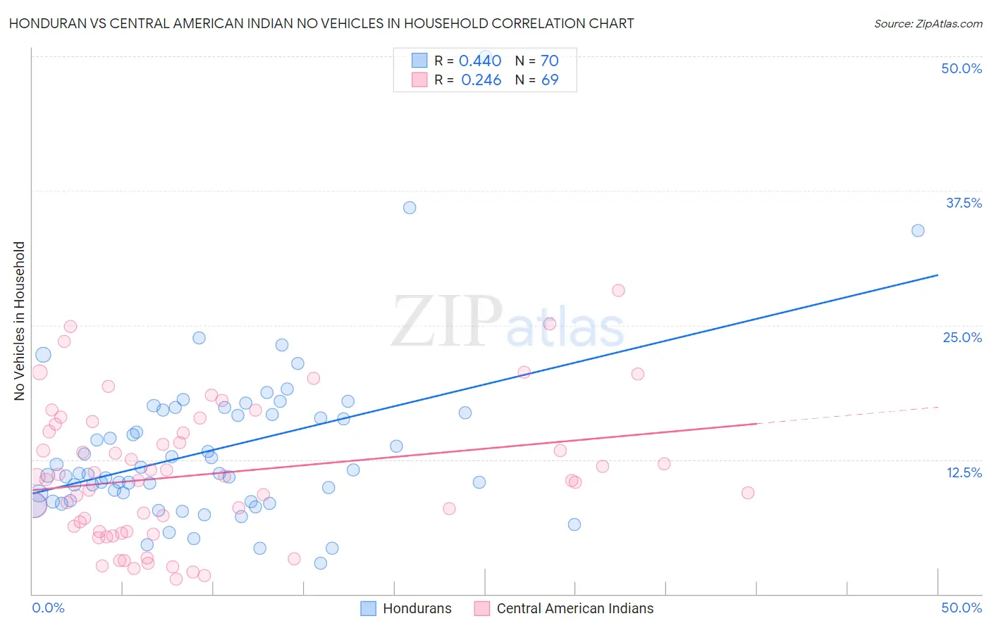 Honduran vs Central American Indian No Vehicles in Household