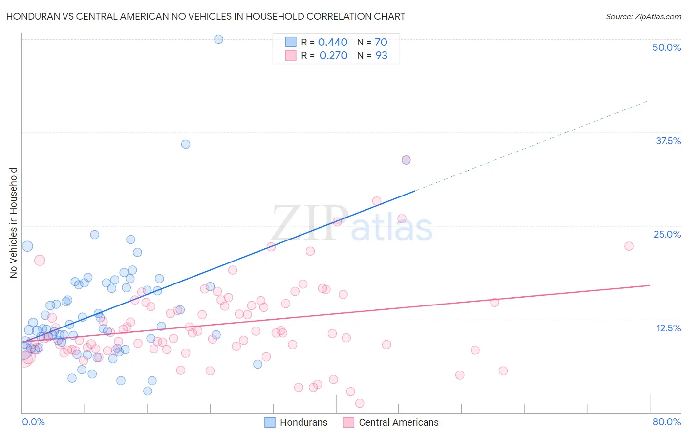 Honduran vs Central American No Vehicles in Household
