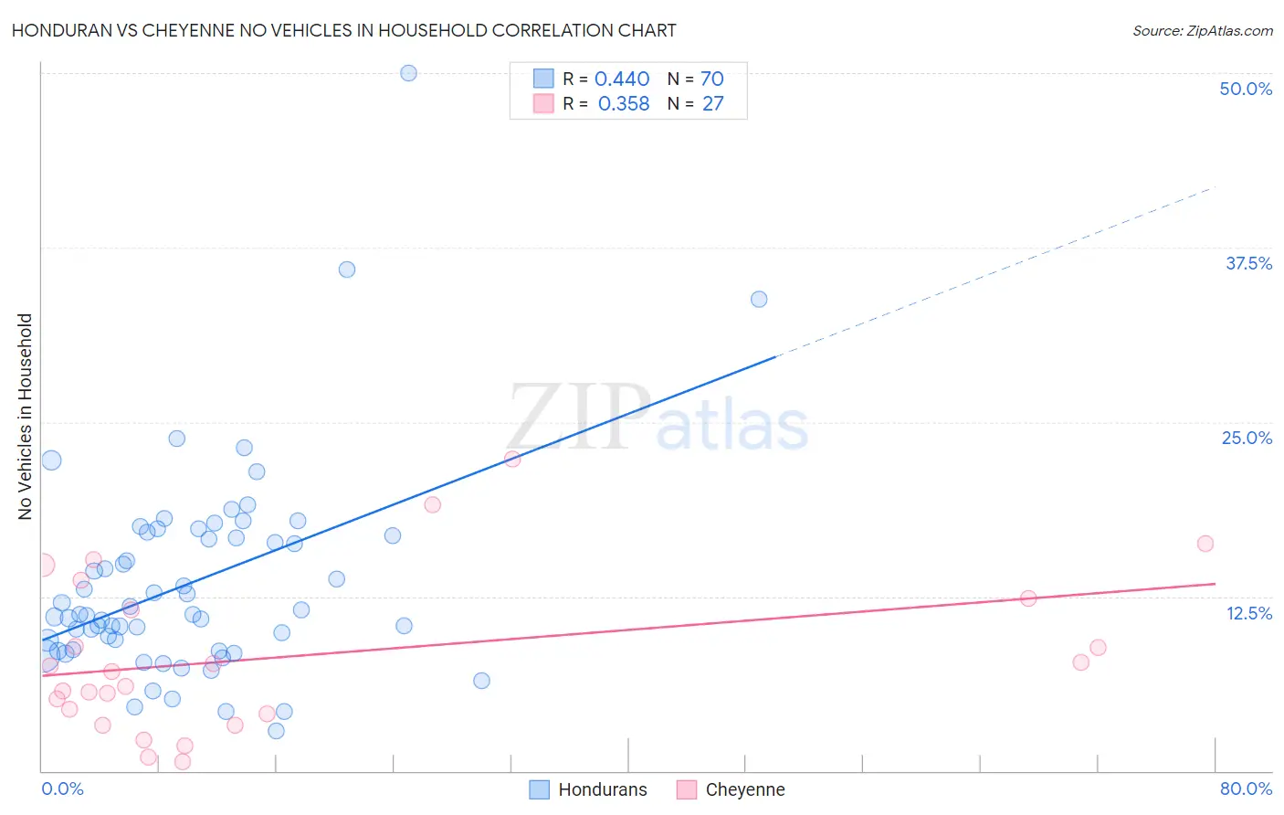 Honduran vs Cheyenne No Vehicles in Household