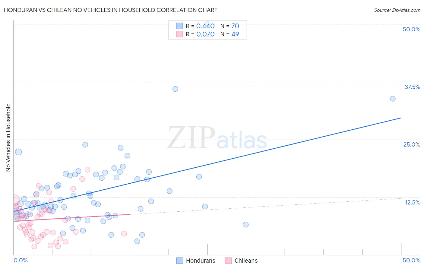 Honduran vs Chilean No Vehicles in Household