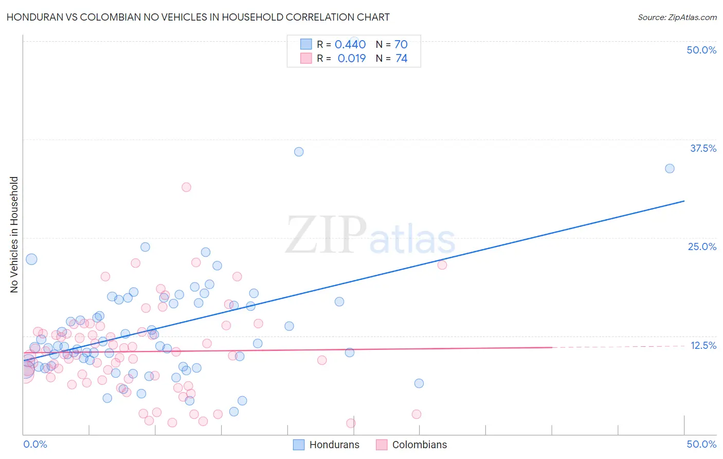 Honduran vs Colombian No Vehicles in Household