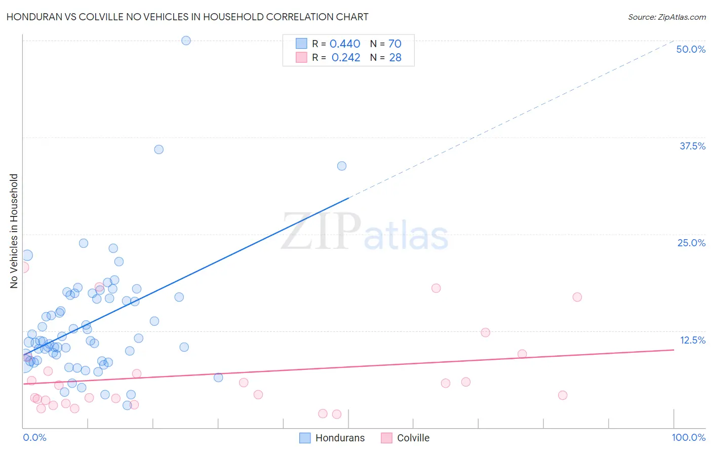 Honduran vs Colville No Vehicles in Household