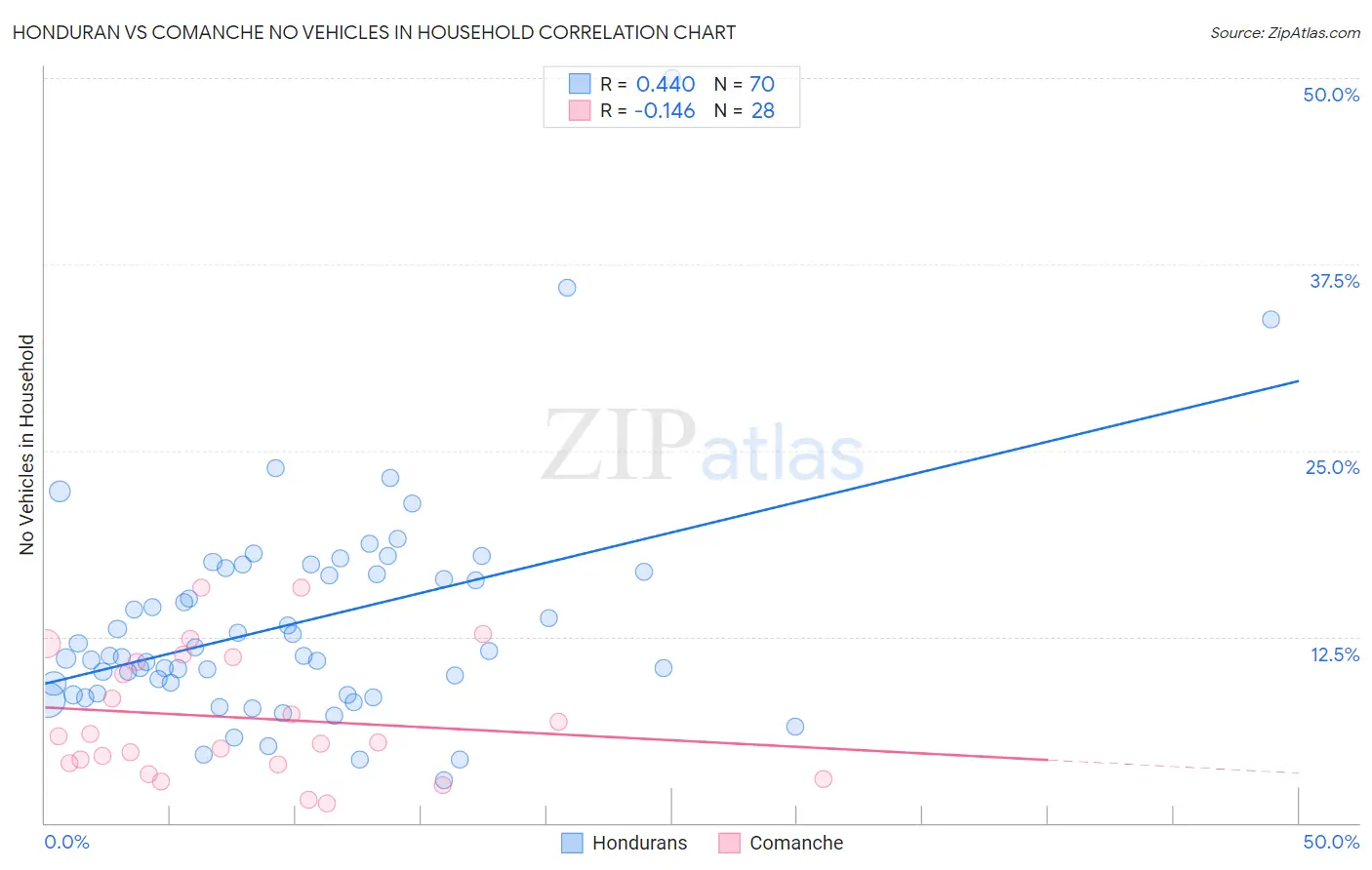 Honduran vs Comanche No Vehicles in Household