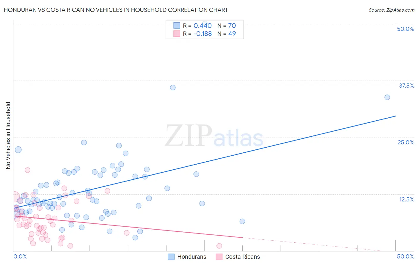 Honduran vs Costa Rican No Vehicles in Household