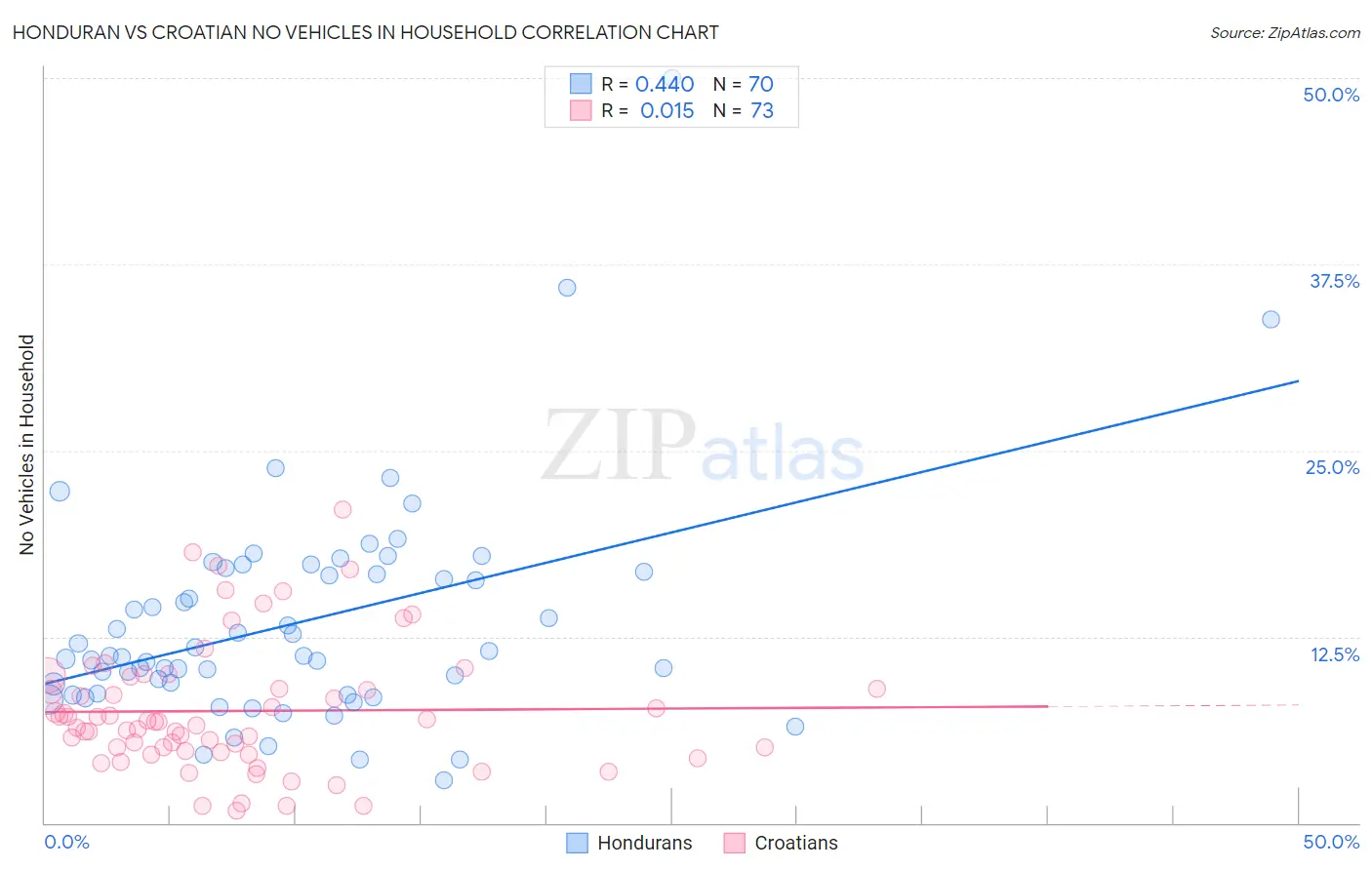 Honduran vs Croatian No Vehicles in Household