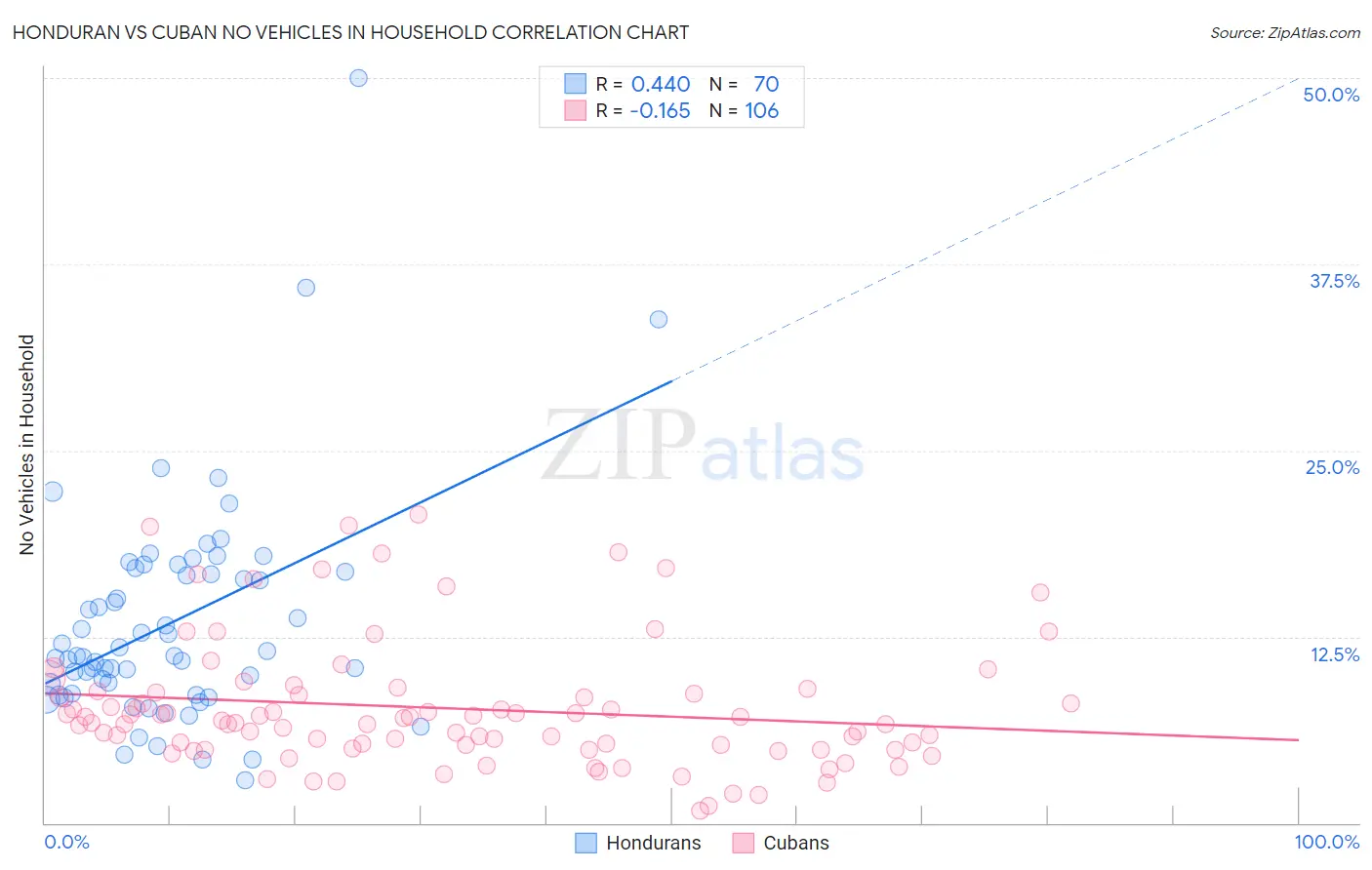Honduran vs Cuban No Vehicles in Household