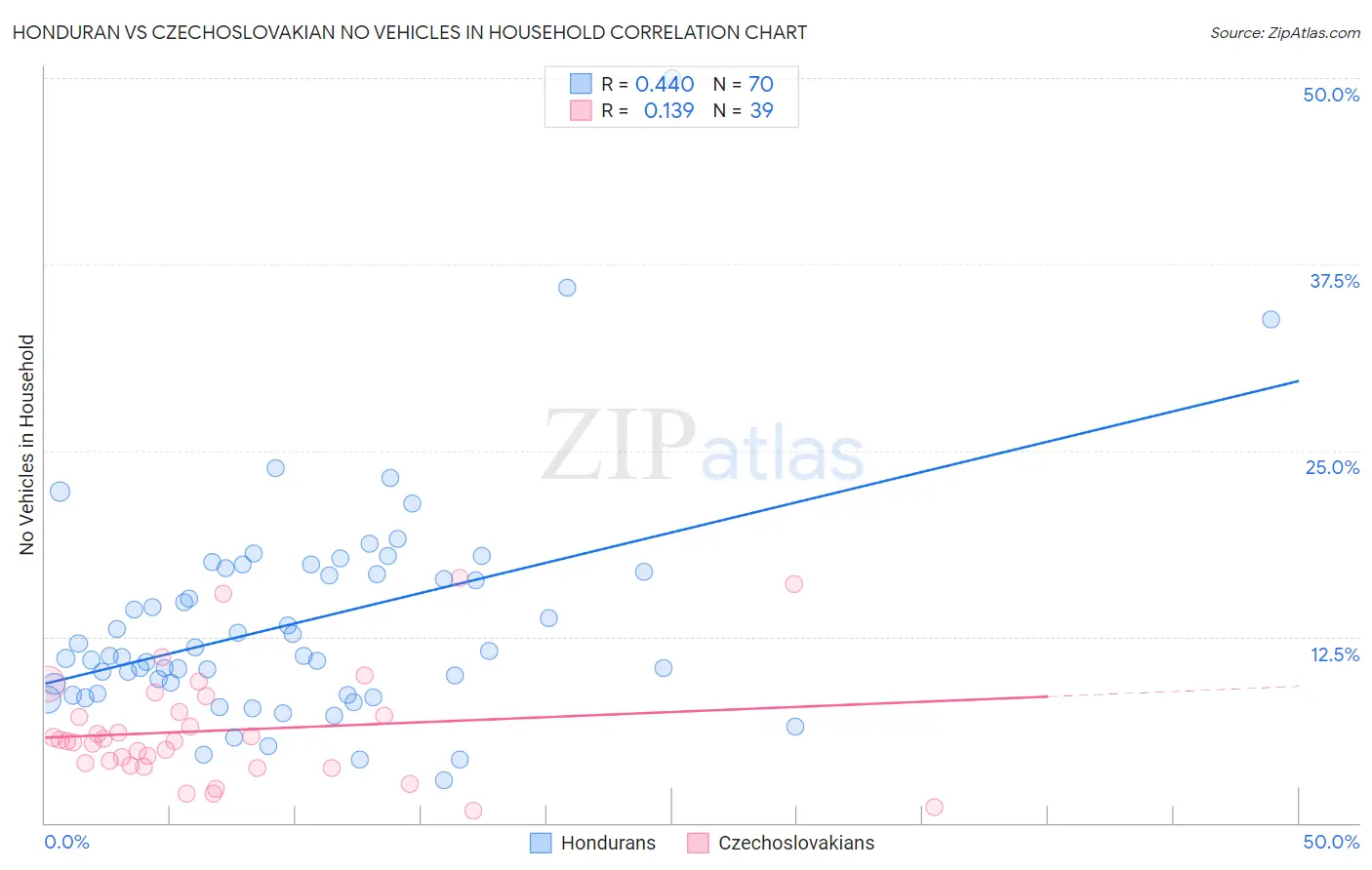 Honduran vs Czechoslovakian No Vehicles in Household