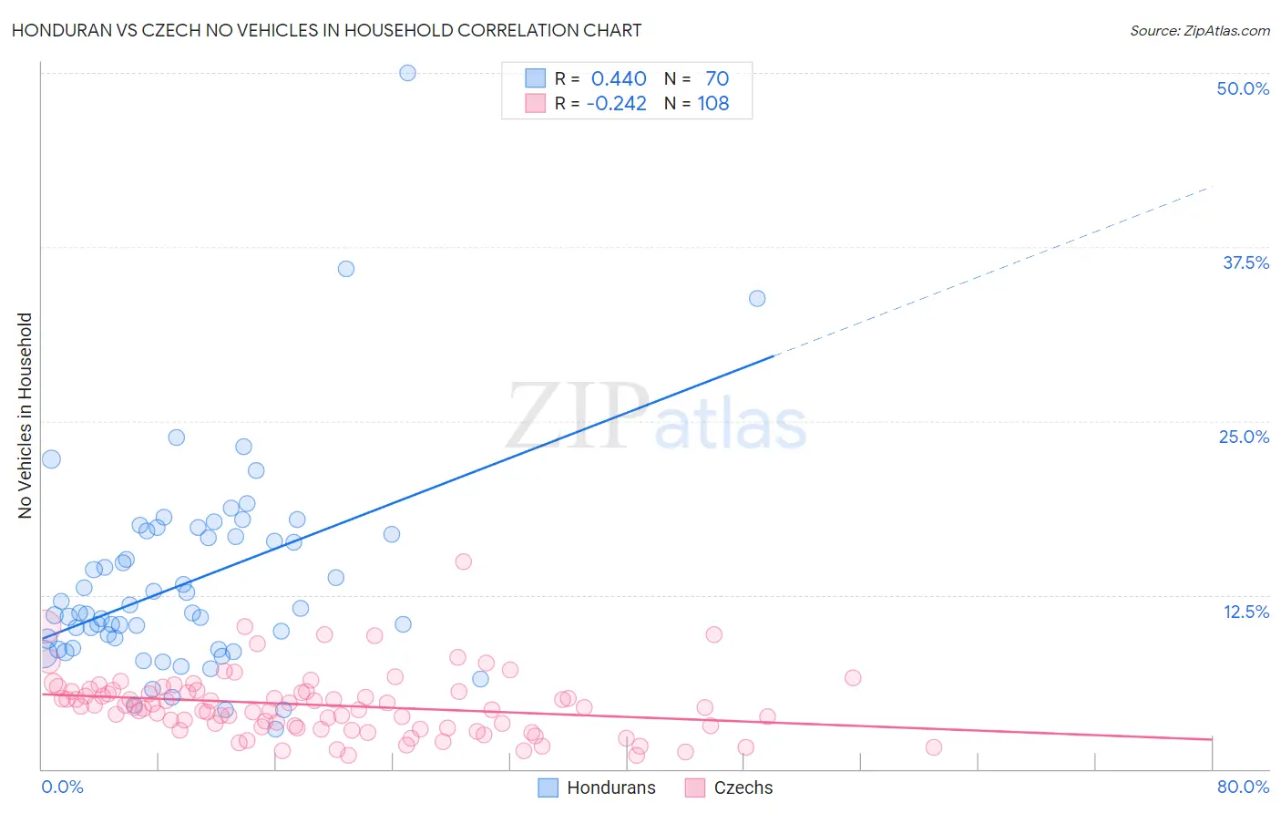 Honduran vs Czech No Vehicles in Household
