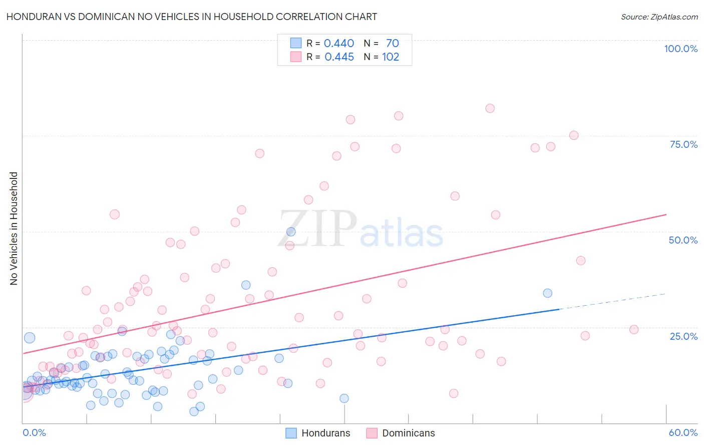Honduran vs Dominican No Vehicles in Household