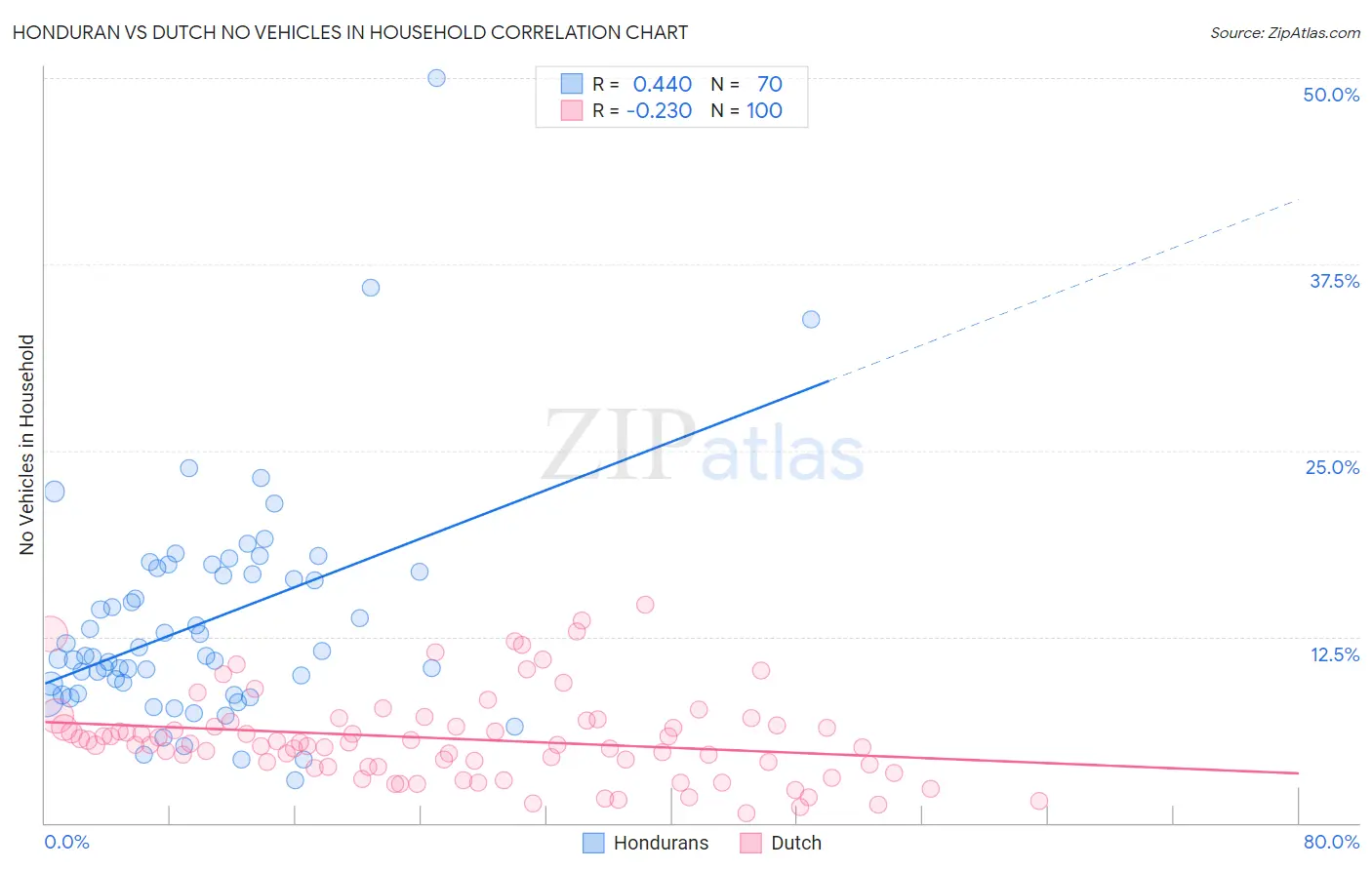 Honduran vs Dutch No Vehicles in Household