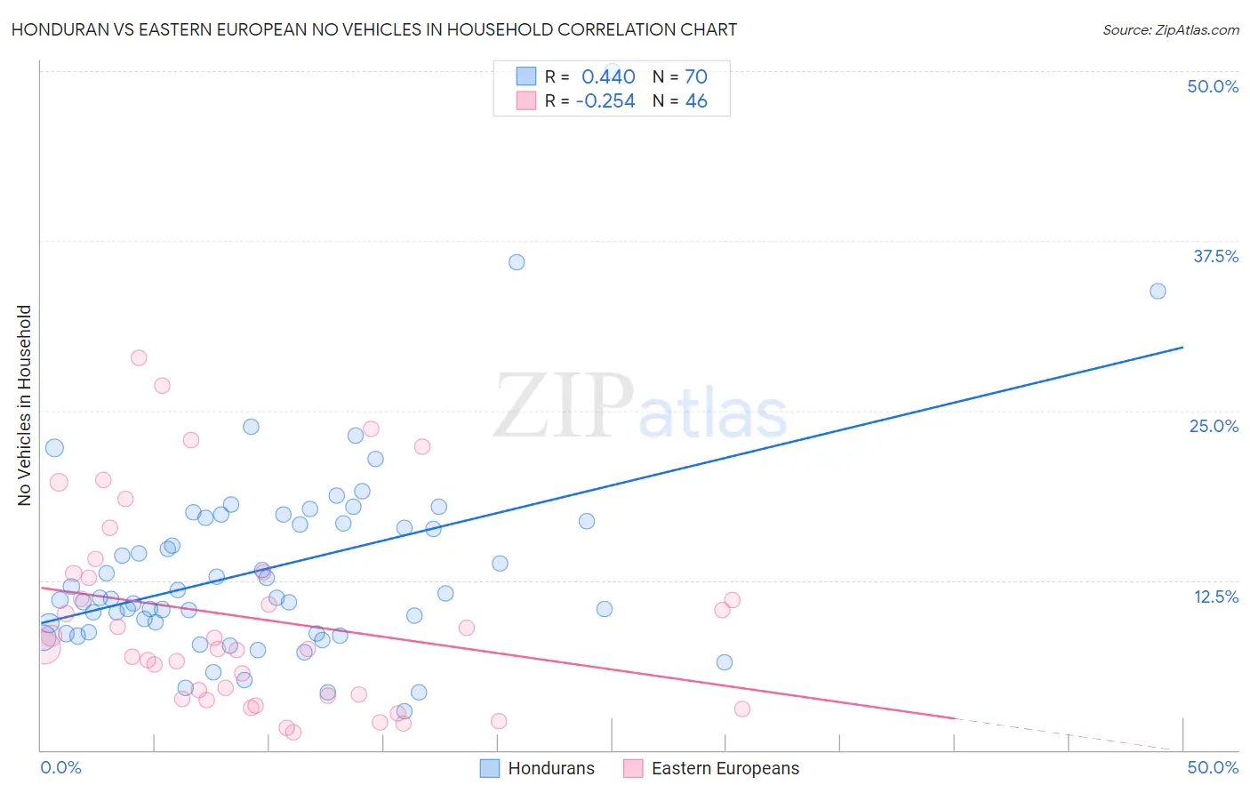Honduran vs Eastern European No Vehicles in Household