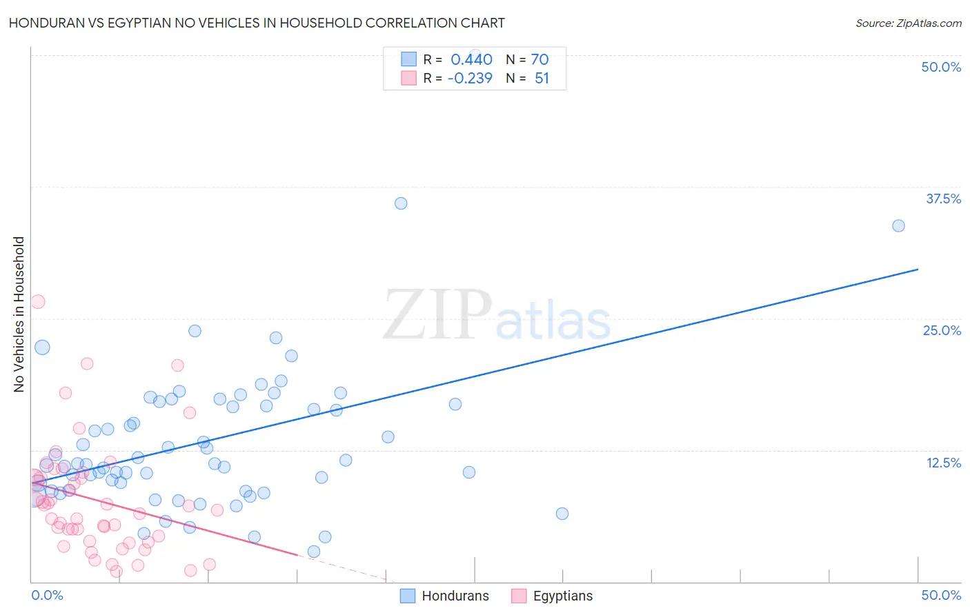 Honduran vs Egyptian No Vehicles in Household