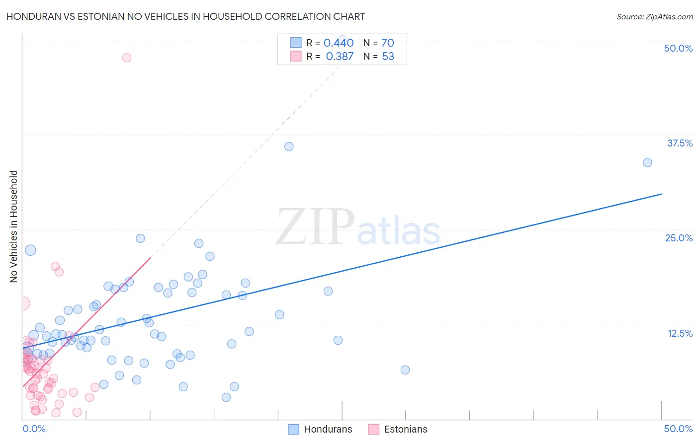 Honduran vs Estonian No Vehicles in Household