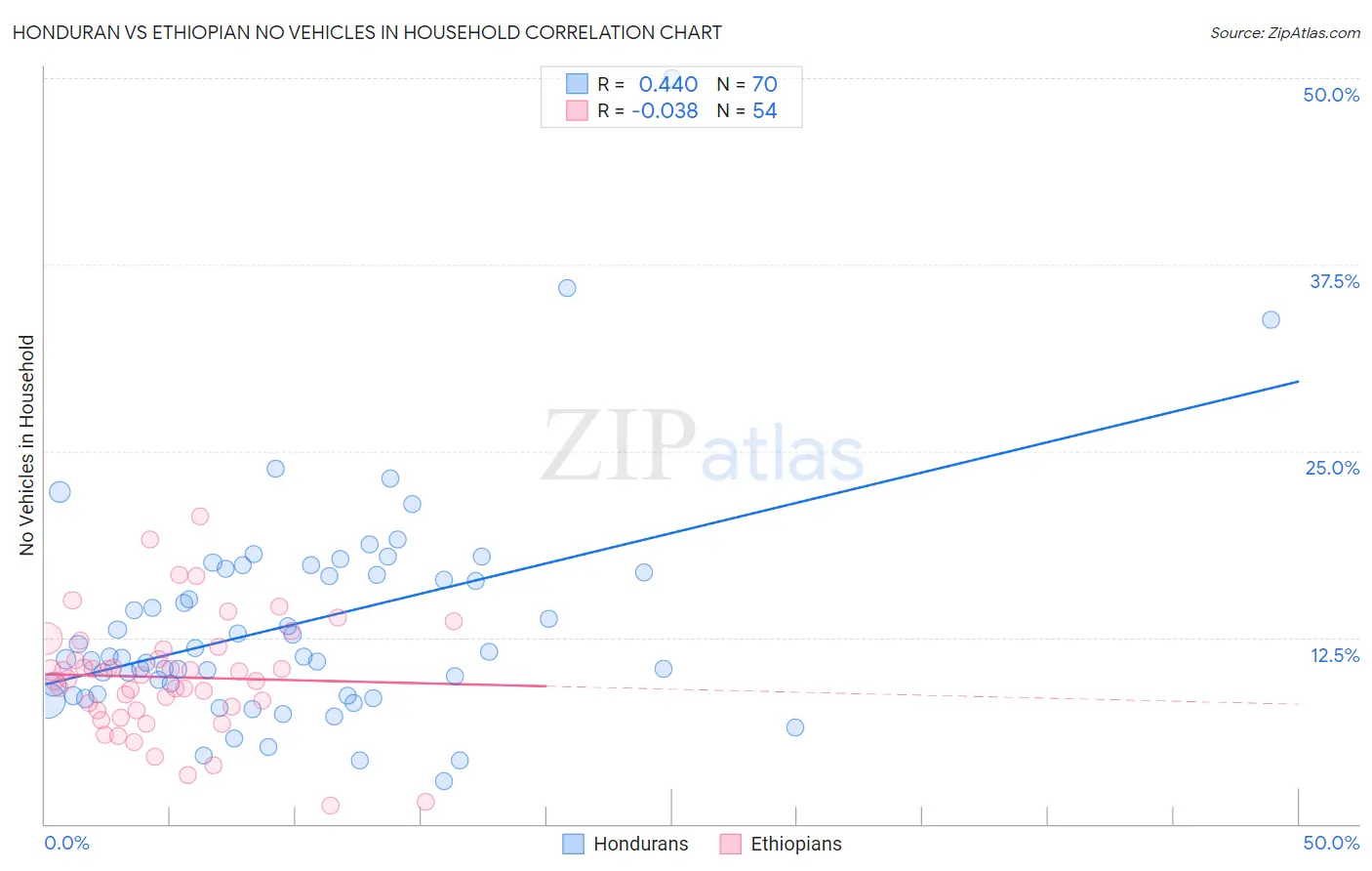 Honduran vs Ethiopian No Vehicles in Household