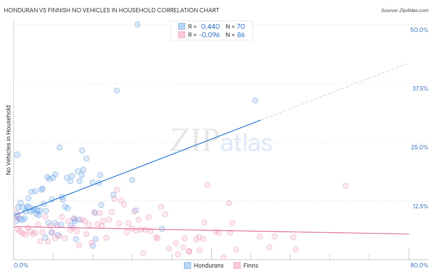 Honduran vs Finnish No Vehicles in Household
