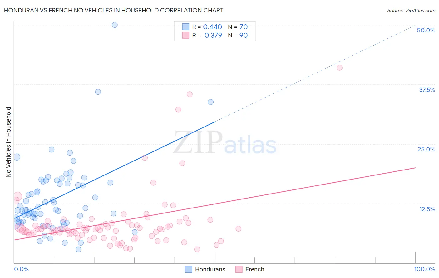 Honduran vs French No Vehicles in Household