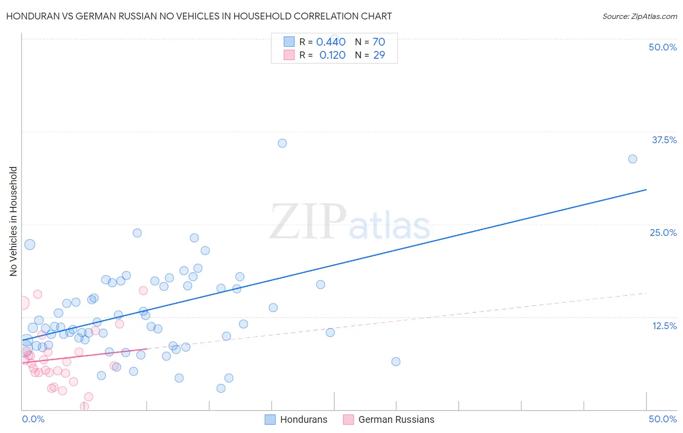 Honduran vs German Russian No Vehicles in Household