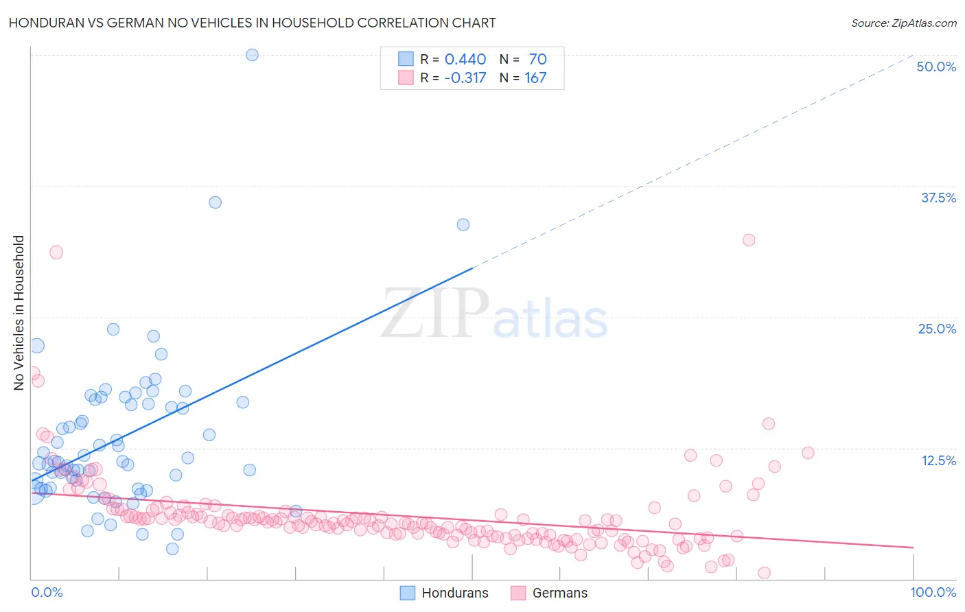 Honduran vs German No Vehicles in Household