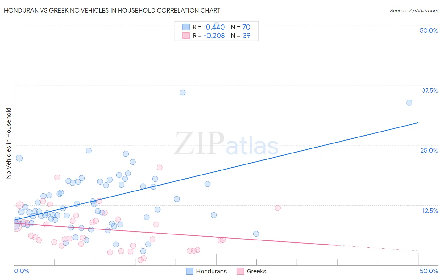 Honduran vs Greek No Vehicles in Household