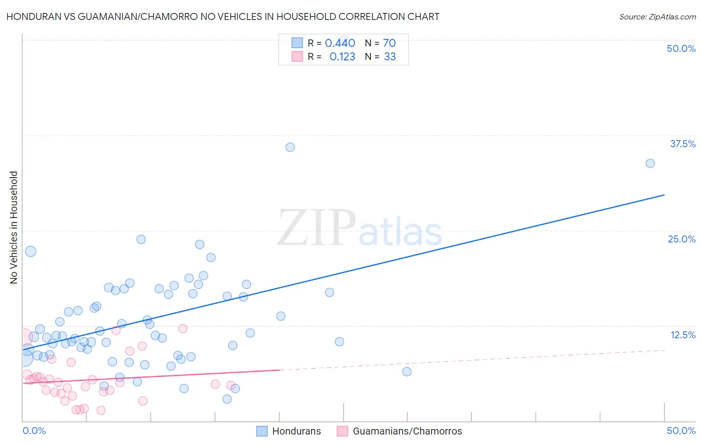 Honduran vs Guamanian/Chamorro No Vehicles in Household
