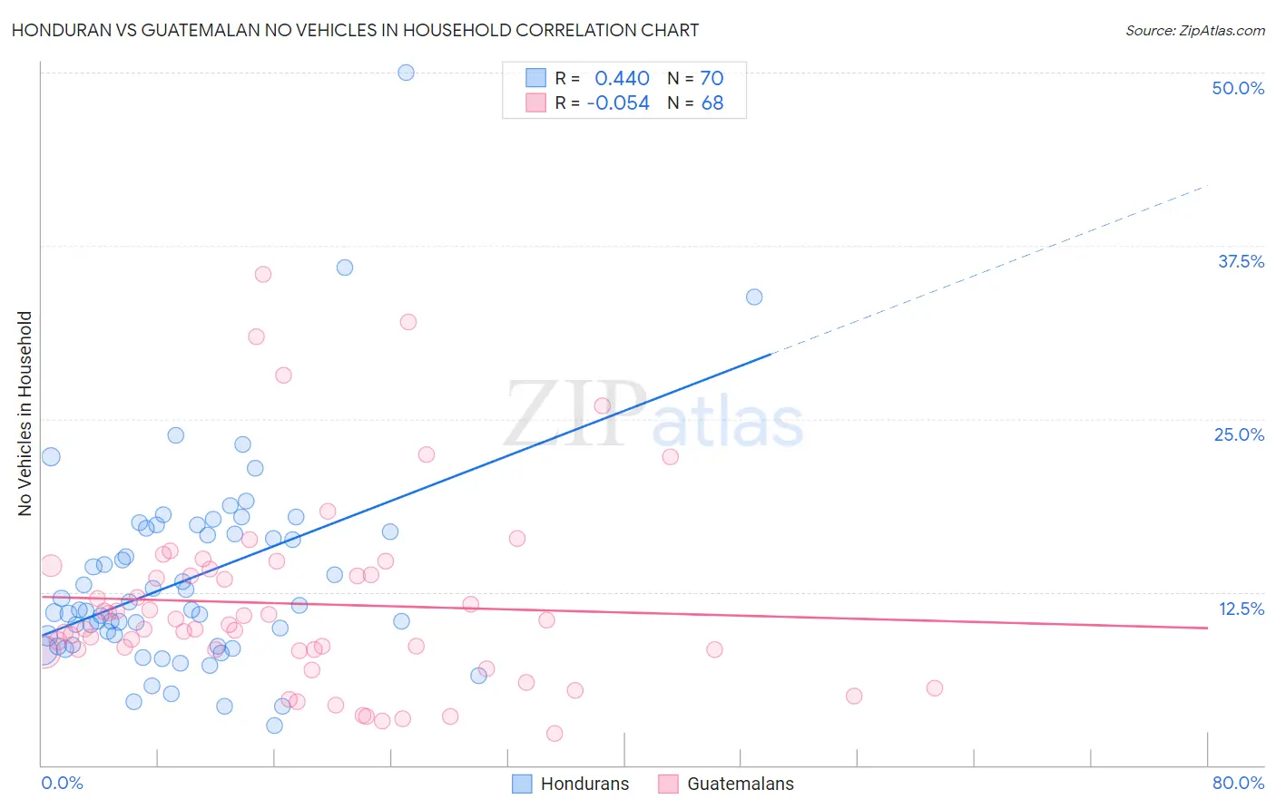 Honduran vs Guatemalan No Vehicles in Household