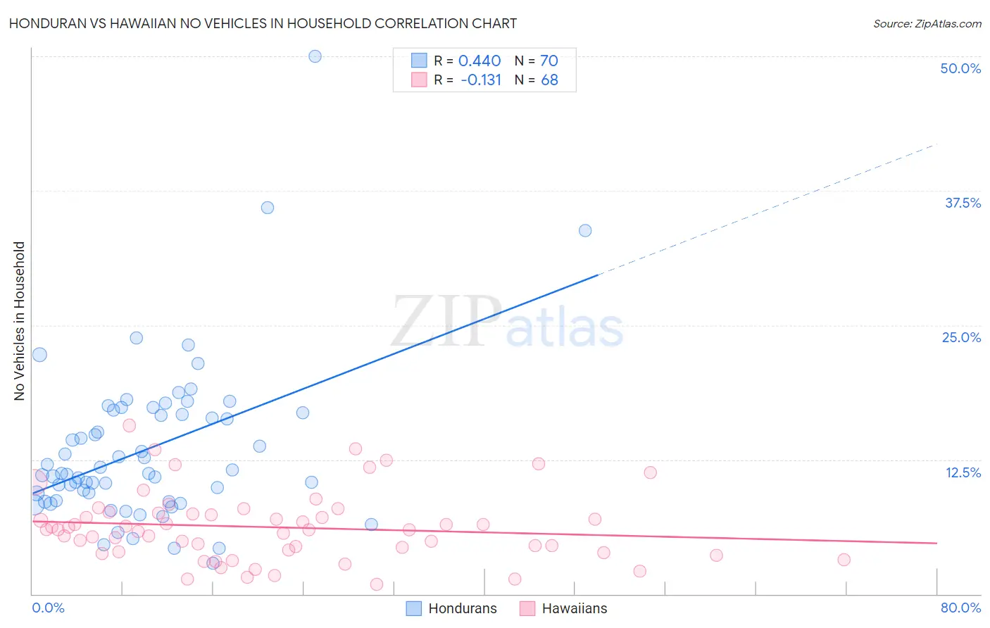 Honduran vs Hawaiian No Vehicles in Household