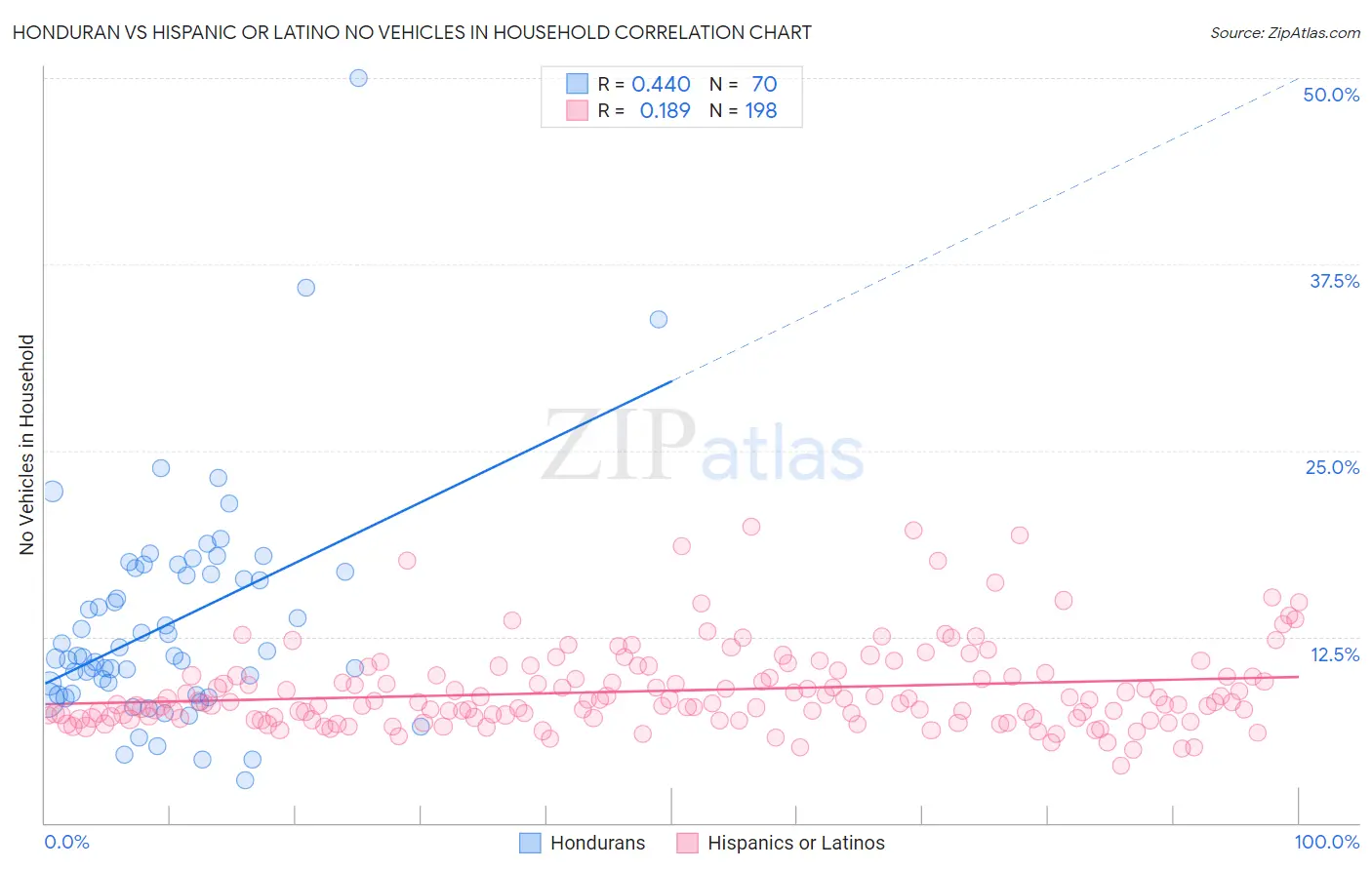 Honduran vs Hispanic or Latino No Vehicles in Household