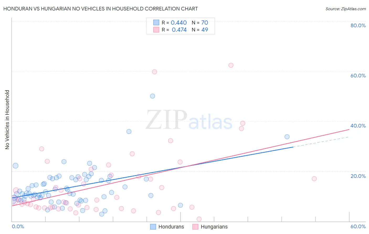 Honduran vs Hungarian No Vehicles in Household