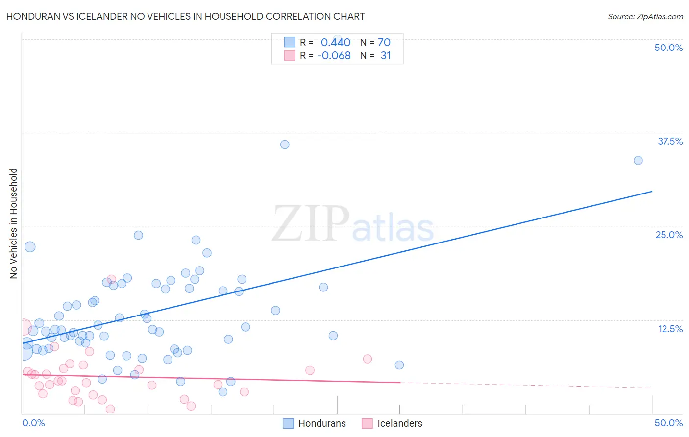 Honduran vs Icelander No Vehicles in Household