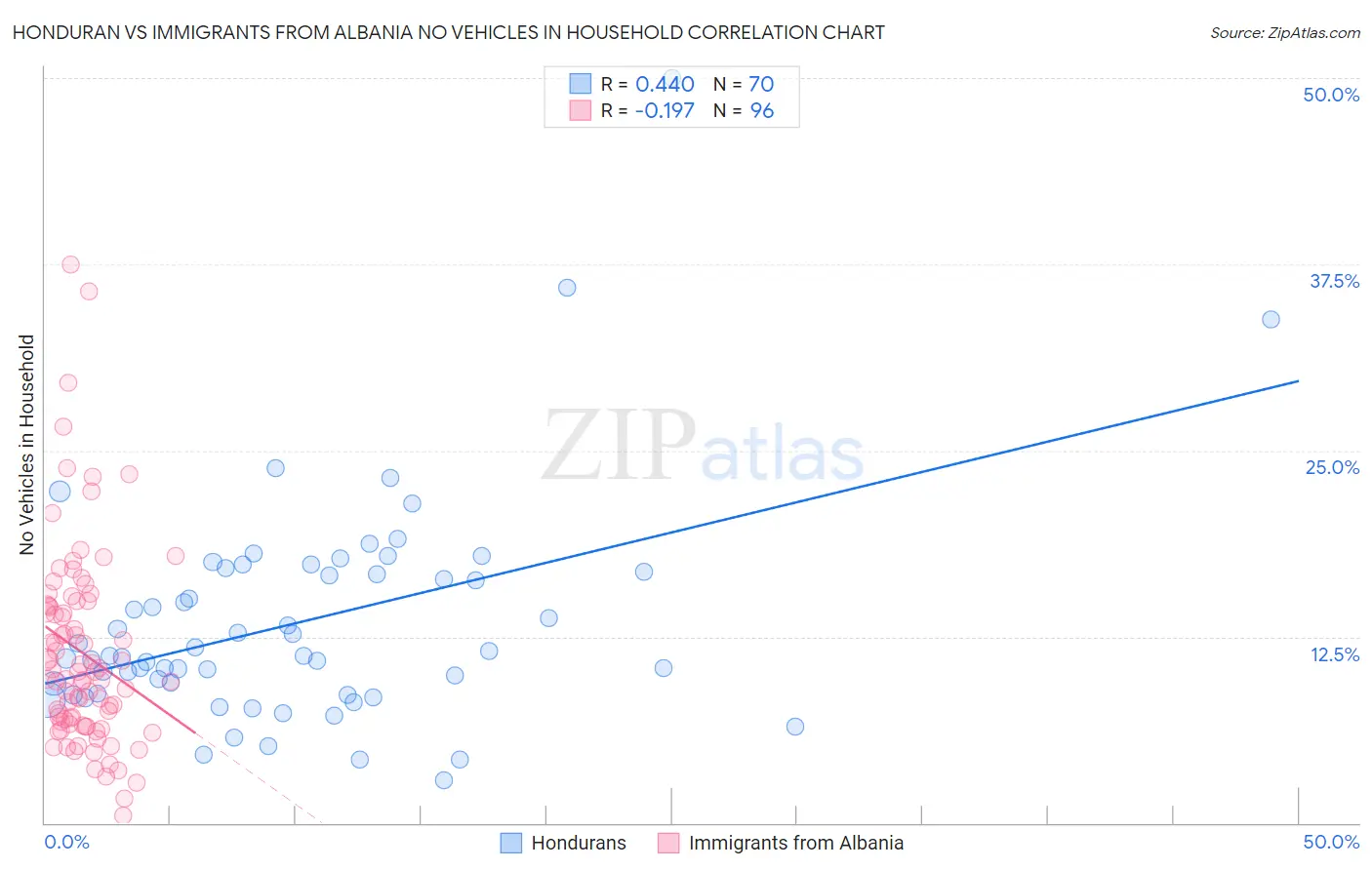Honduran vs Immigrants from Albania No Vehicles in Household