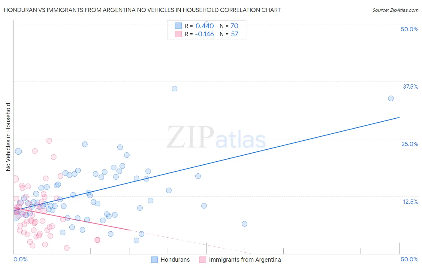 Honduran vs Immigrants from Argentina No Vehicles in Household