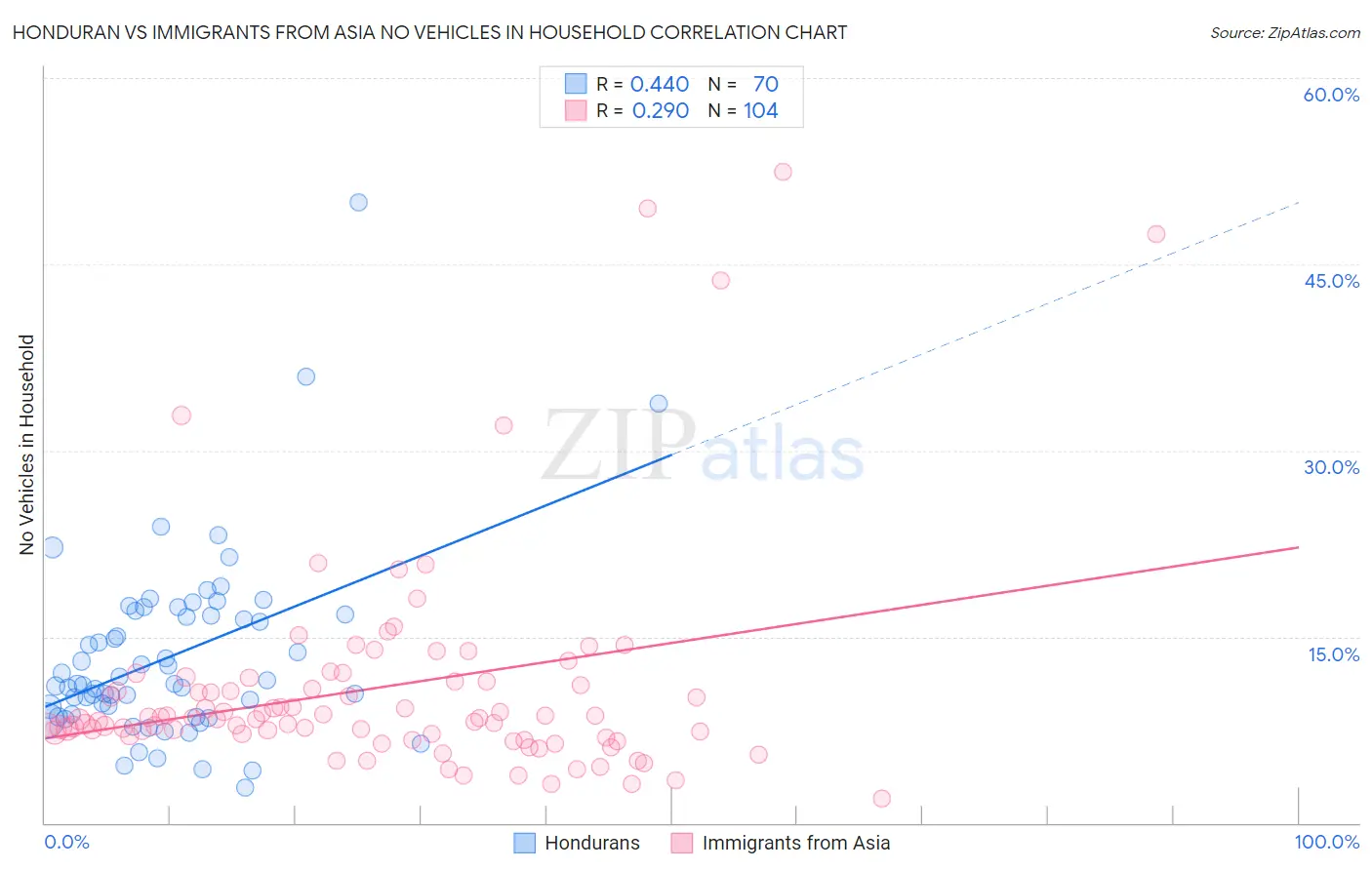 Honduran vs Immigrants from Asia No Vehicles in Household